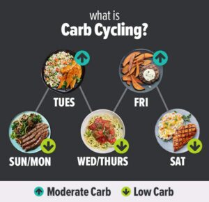 Carb diets, low-carb diets, high-carb diets, ketogenic diet, carb cycling, healthy carbs, complex carbohydrates, simple carbs, carb intake, low-carb meals, high-carb meals, weight loss diets, carb loading, energy-boosting foods, carb reduction, balanced diet, carb-free recipes, good carbs, bad carbs, carb-rich foods, low-carb recipes, carb cutting, carbohydrate nutrition, carb metabolism, high-carb benefits, low-carb benefits, carb macros, dietary fiber, carb tracking, carbs for athletes, carb management.