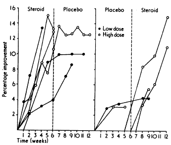 Manchester University dbol steroid study
