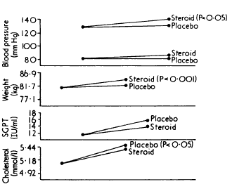 Manchester University dbol steroid study